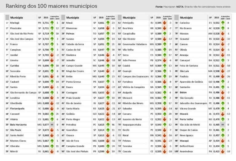 Veja as melhores (e as piores) 100 grandes cidades do Brasil Macroplan